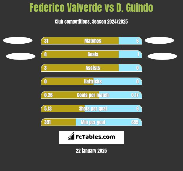 Federico Valverde vs D. Guindo h2h player stats