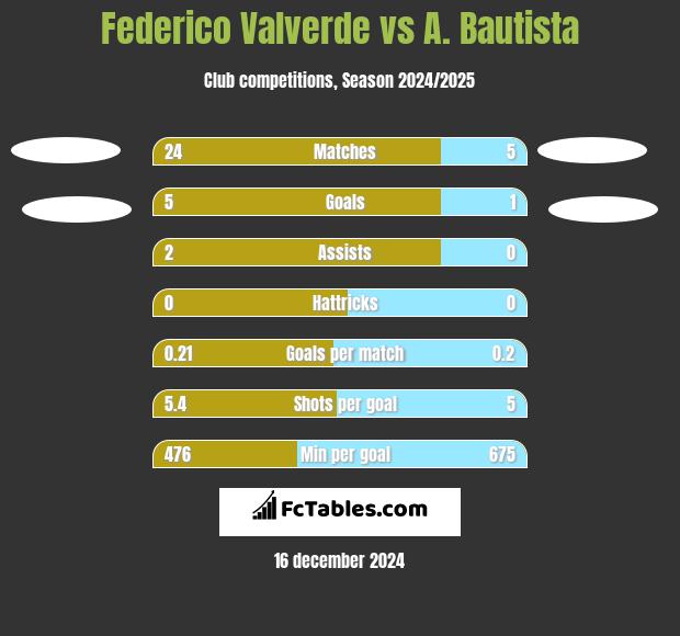 Federico Valverde vs A. Bautista h2h player stats