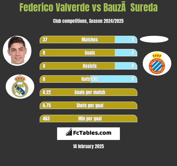 Federico Valverde vs BauzÃ  Sureda h2h player stats