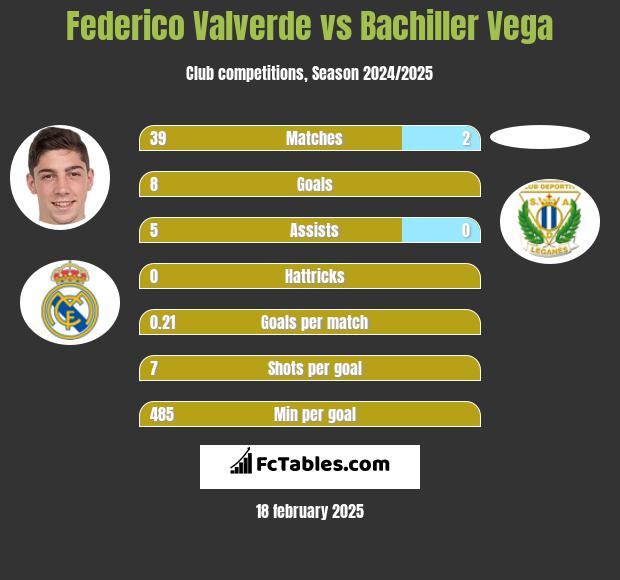 Federico Valverde vs Bachiller Vega h2h player stats