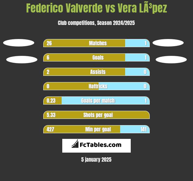 Federico Valverde vs Vera LÃ³pez h2h player stats