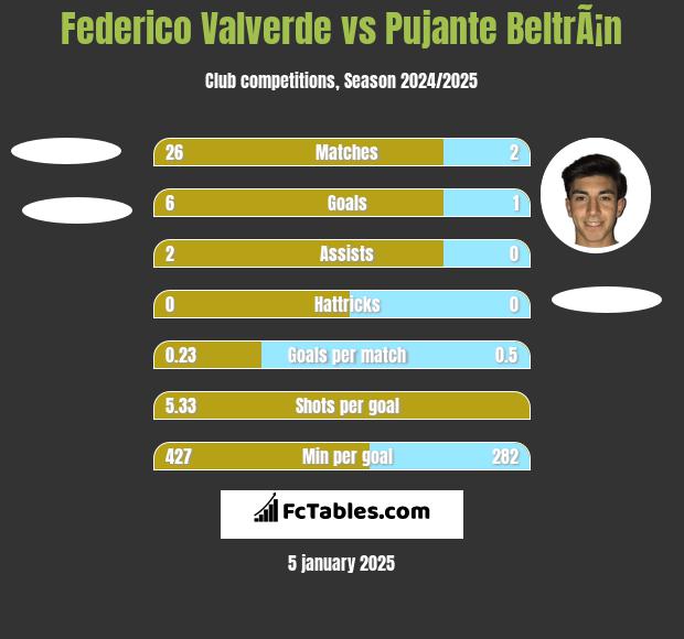 Federico Valverde vs Pujante BeltrÃ¡n h2h player stats