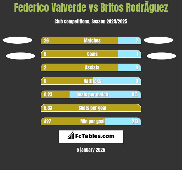 Federico Valverde vs Britos RodrÃ­guez h2h player stats