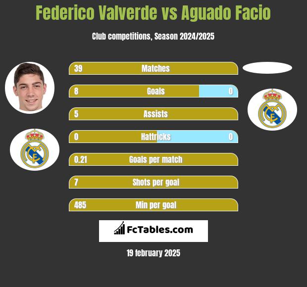 Federico Valverde vs Aguado Facio h2h player stats