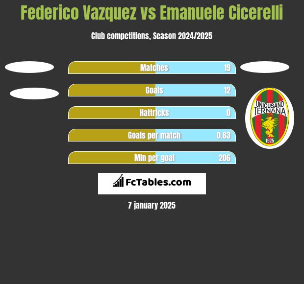 Federico Vazquez vs Emanuele Cicerelli h2h player stats