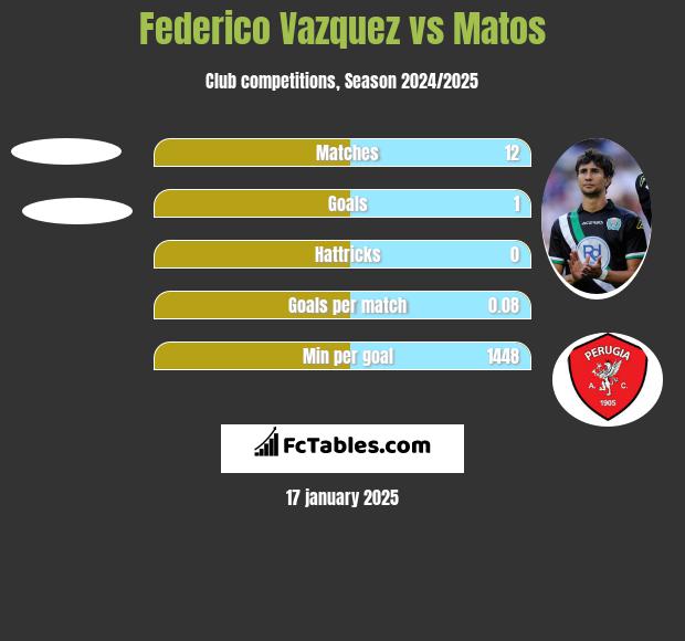 Federico Vazquez vs Matos h2h player stats