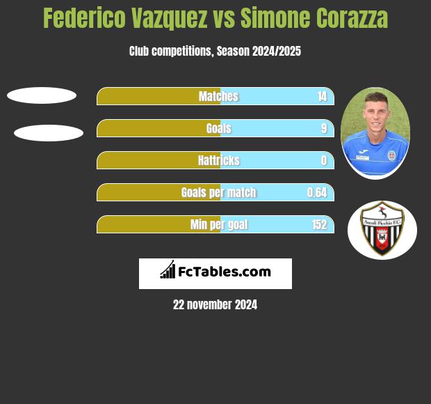 Federico Vazquez vs Simone Corazza h2h player stats