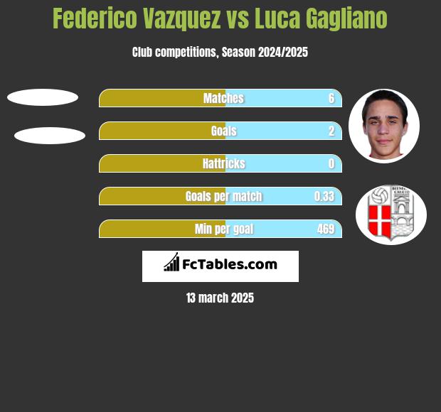 Federico Vazquez vs Luca Gagliano h2h player stats