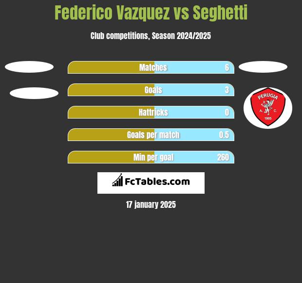 Federico Vazquez vs Seghetti h2h player stats