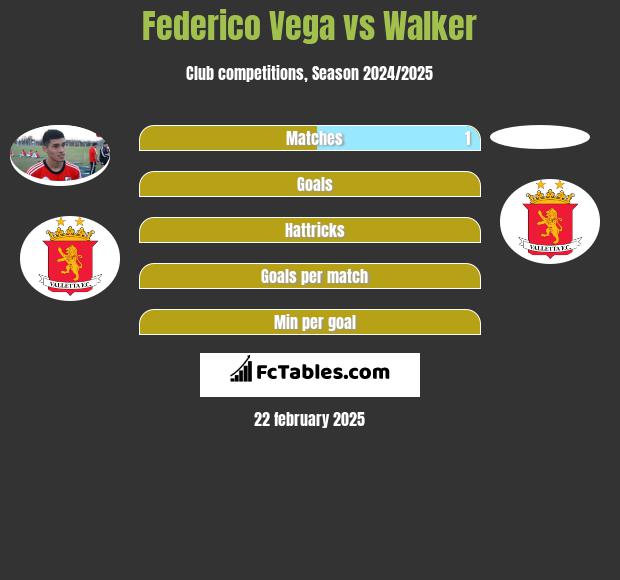 Federico Vega vs Walker h2h player stats