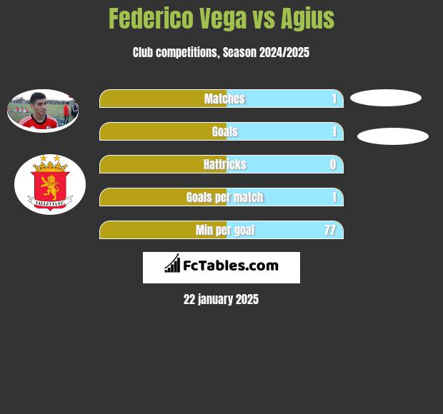 Federico Vega vs Agius h2h player stats