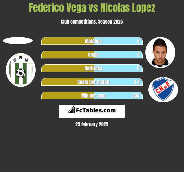 Federico Vega vs Nicolas Lopez h2h player stats