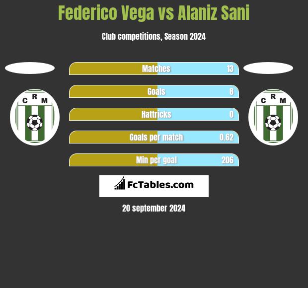 Federico Vega vs Alaniz Sani h2h player stats