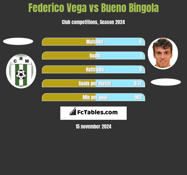 Federico Vega vs Bueno Bingola h2h player stats