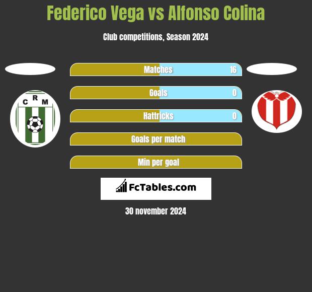 Federico Vega vs Alfonso Colina h2h player stats