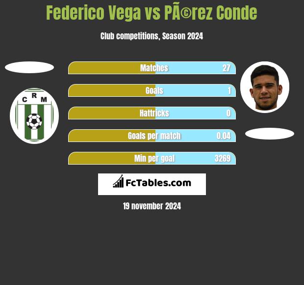 Federico Vega vs PÃ©rez Conde h2h player stats