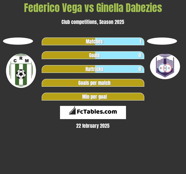 Federico Vega vs Ginella Dabezies h2h player stats