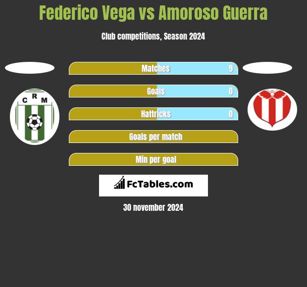 Federico Vega vs Amoroso Guerra h2h player stats