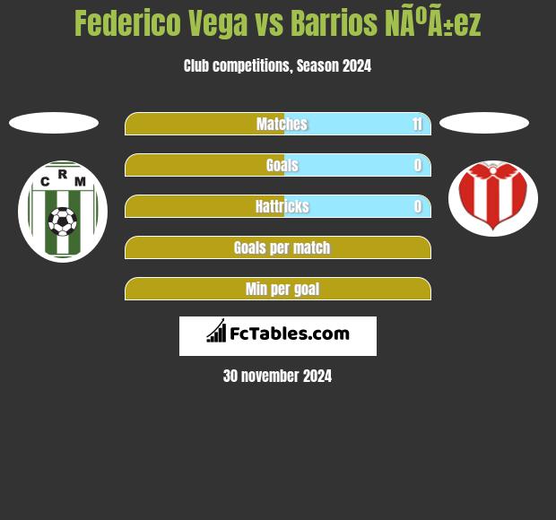 Federico Vega vs Barrios NÃºÃ±ez h2h player stats