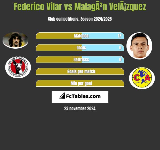 Federico Vilar vs MalagÃ³n VelÃ¡zquez h2h player stats