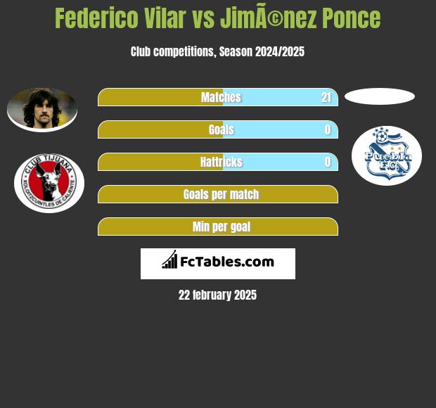 Federico Vilar vs JimÃ©nez Ponce h2h player stats