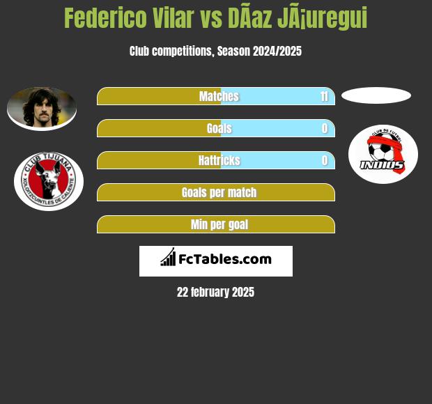 Federico Vilar vs DÃ­az JÃ¡uregui h2h player stats