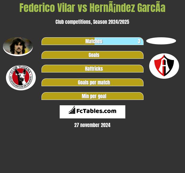 Federico Vilar vs HernÃ¡ndez GarcÃ­a h2h player stats