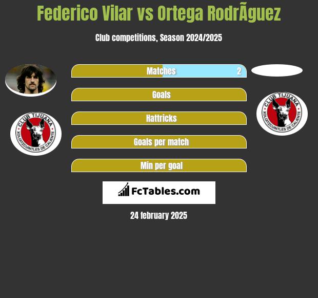 Federico Vilar vs Ortega RodrÃ­guez h2h player stats