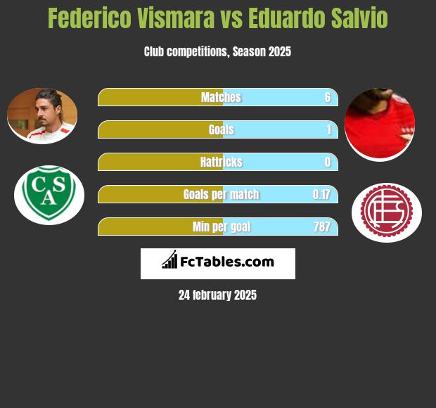 Federico Vismara vs Eduardo Salvio h2h player stats