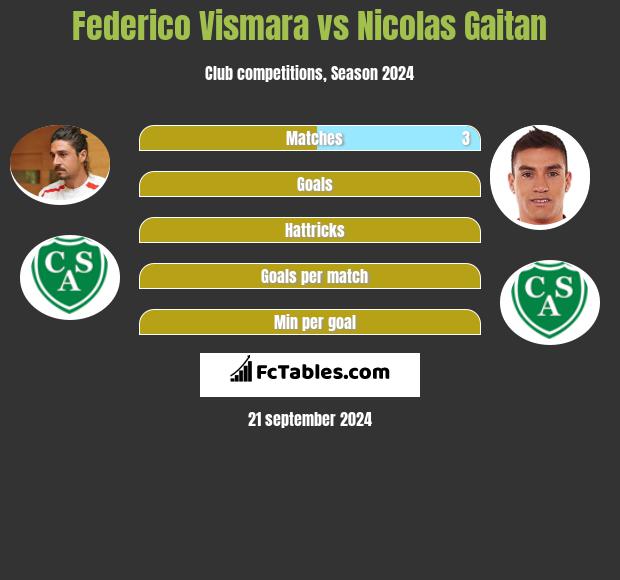 Federico Vismara vs Nicolas Gaitan h2h player stats