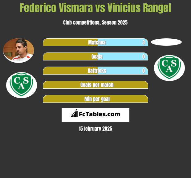 Federico Vismara vs Vinicius Rangel h2h player stats