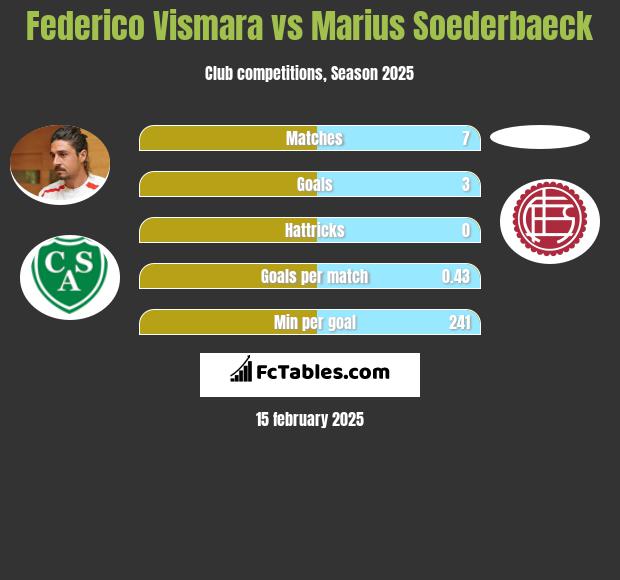 Federico Vismara vs Marius Soederbaeck h2h player stats