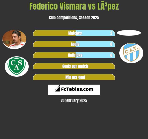 Federico Vismara vs LÃ³pez h2h player stats