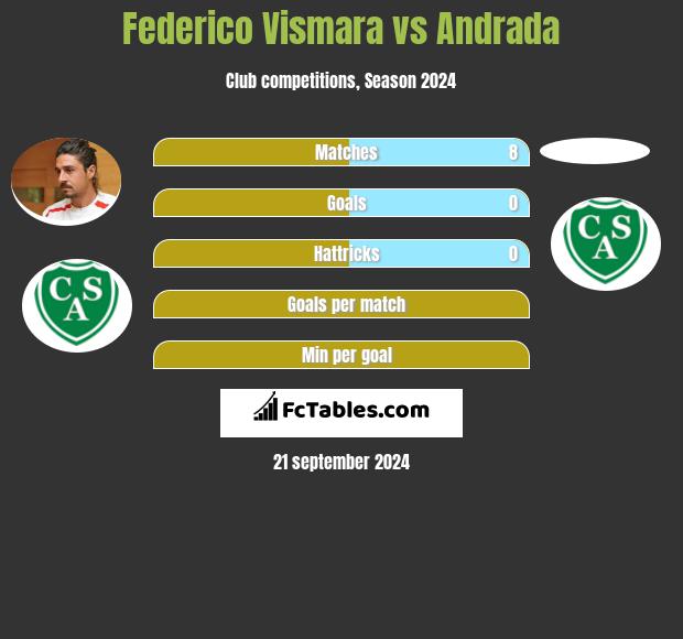 Federico Vismara vs Andrada h2h player stats