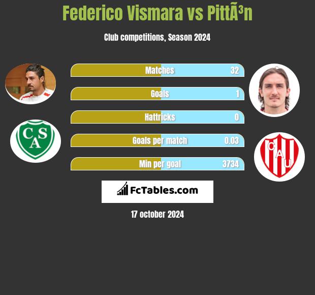 Federico Vismara vs PittÃ³n h2h player stats