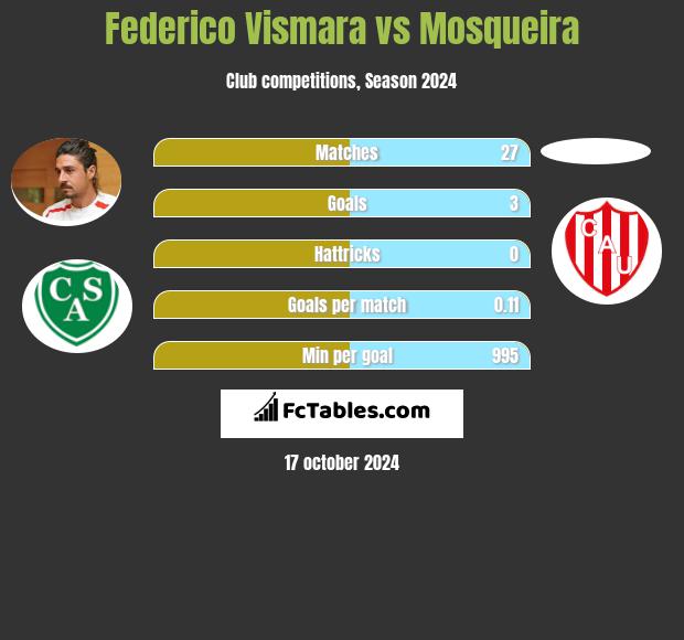 Federico Vismara vs Mosqueira h2h player stats