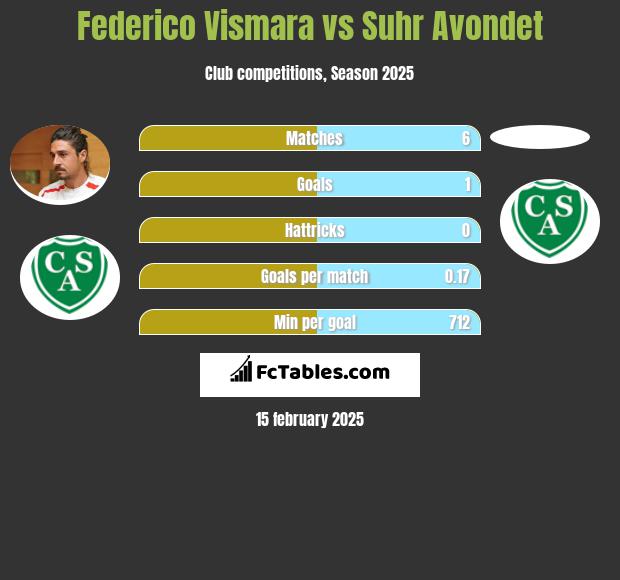 Federico Vismara vs Suhr Avondet h2h player stats