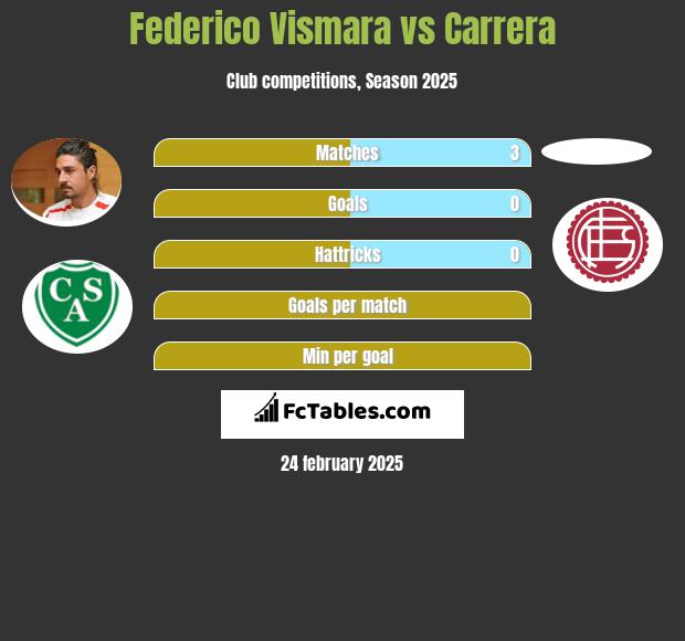 Federico Vismara vs Carrera h2h player stats