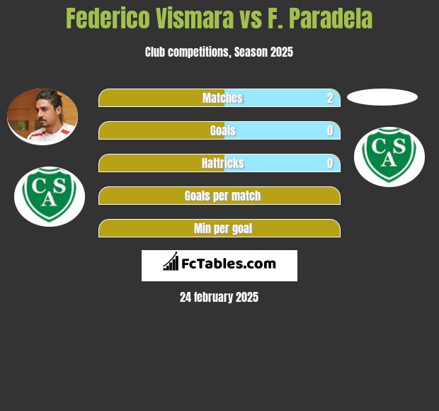 Federico Vismara vs F. Paradela h2h player stats