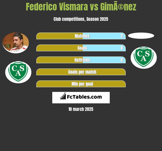 Federico Vismara vs GimÃ©nez h2h player stats