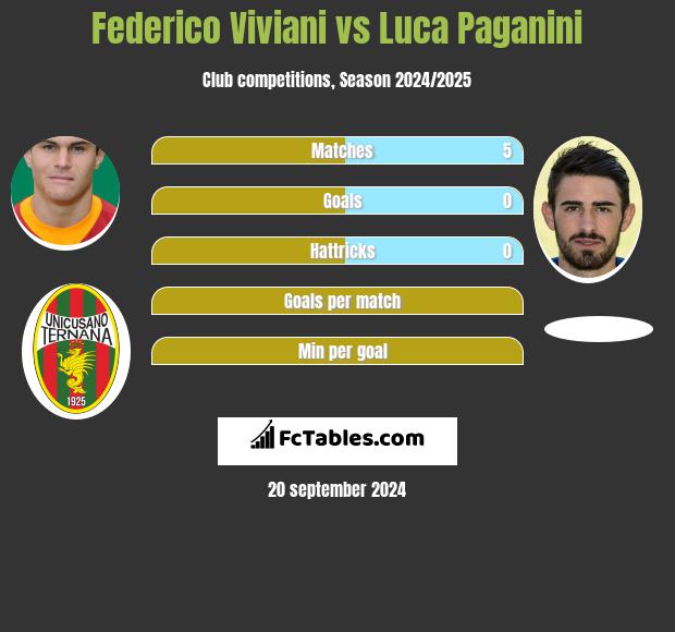 Federico Viviani vs Luca Paganini h2h player stats