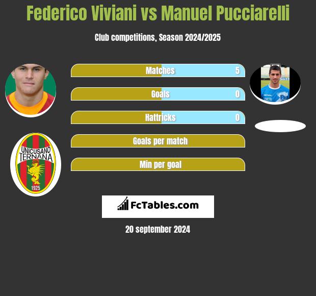 Federico Viviani vs Manuel Pucciarelli h2h player stats