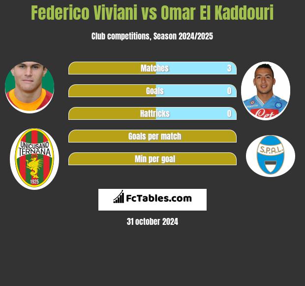 Federico Viviani vs Omar El Kaddouri h2h player stats