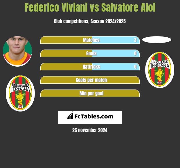 Federico Viviani vs Salvatore Aloi h2h player stats