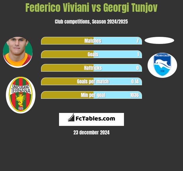 Federico Viviani vs Georgi Tunjov h2h player stats