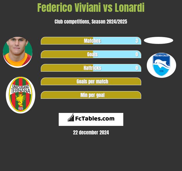 Federico Viviani vs Lonardi h2h player stats