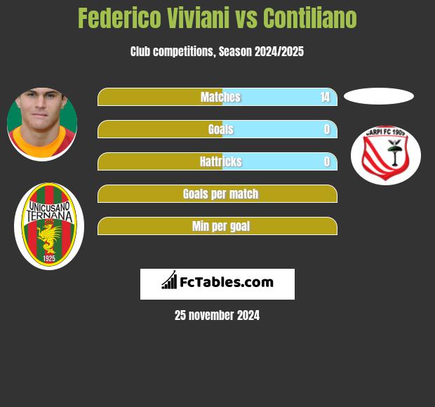 Federico Viviani vs Contiliano h2h player stats