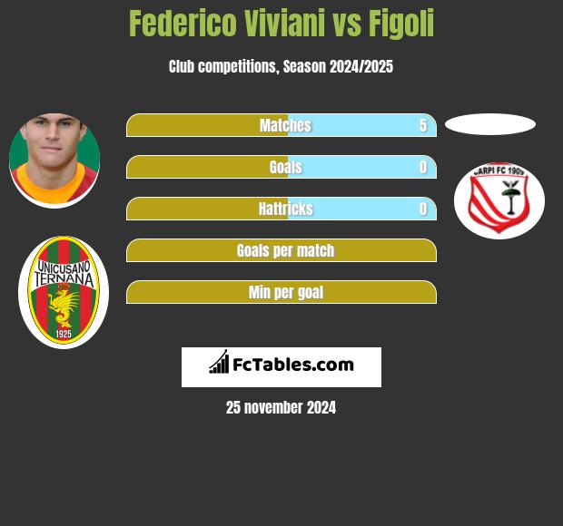 Federico Viviani vs Figoli h2h player stats