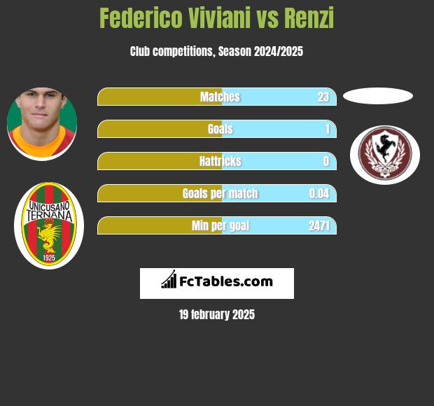 Federico Viviani vs Renzi h2h player stats