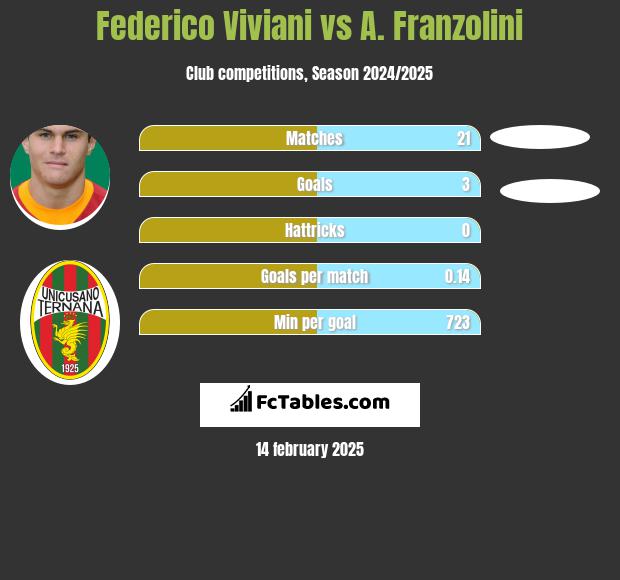 Federico Viviani vs A. Franzolini h2h player stats